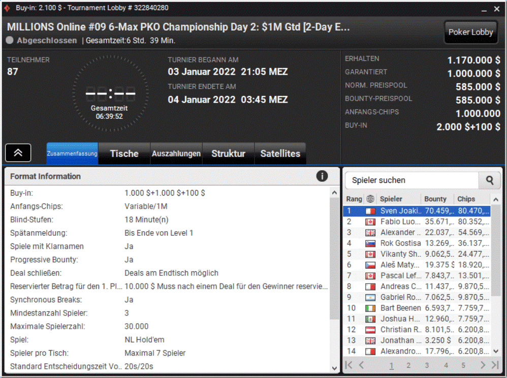 REPORTE-DE-MTT-–-JASON-KOON-CONSIGUE-UNA-PUNTUACION-MASIVA-DE-327.000-EN-EL-SUNDAY-MILLION-SUPER-HR-5