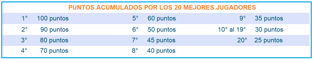 puntoa-por-posicion