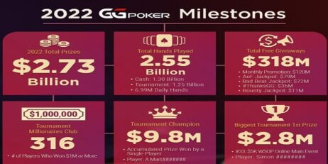 GGPOKER-REVELA-SUS-IMPRESIONANTES-RESULTADOS-DEL-2022